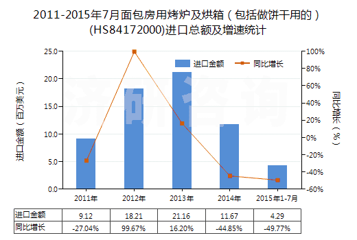 2011-2015年7月面包房用烤爐及烘箱（包括做餅干用的）(HS84172000)進(jìn)口總額及增速統(tǒng)計(jì)